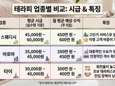 [2026 트렌드 분석] 수도권 마사지 샵 급여 데이터 리포트: 스웨디시 vs 타이 vs 아로마